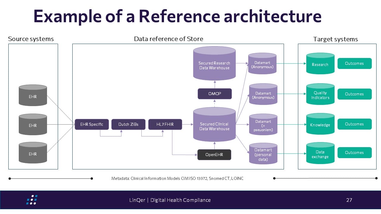 ASQT Conference - Example of a reference architecture