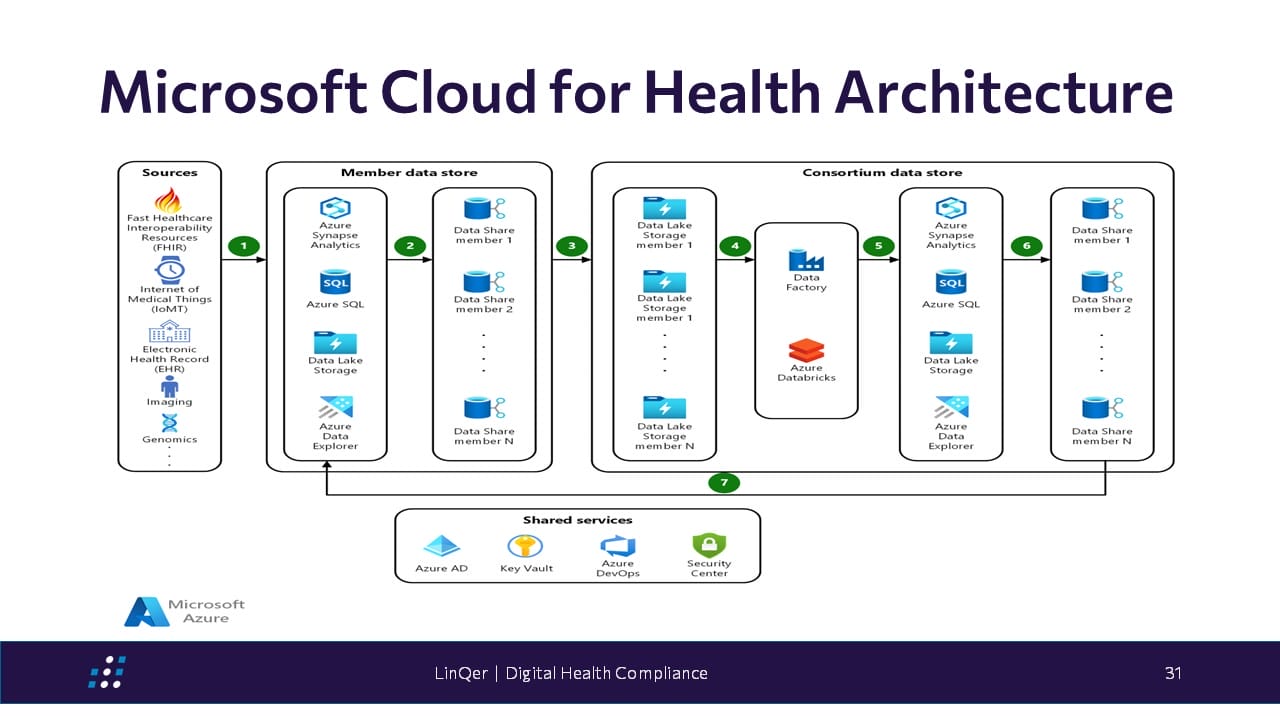 ASQT-Conference-Microsoft-Cloud-for-Health-Architecture